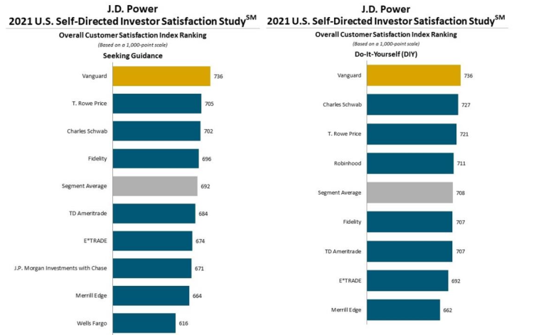 J.D. Power 2021 U.S. Self-Directed Investor Satisfaction Study
