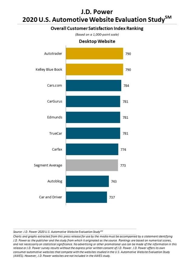 2020 Automotive Website Evaluation Study