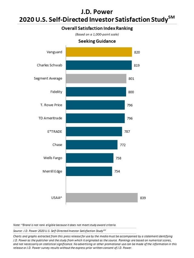 2020 U.S. Self-Directed Investor Satisfaction Study