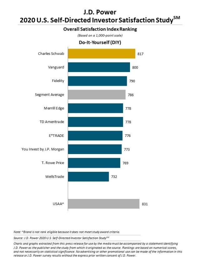 2020 U.S. Self-Directed Investor Satisfaction Study