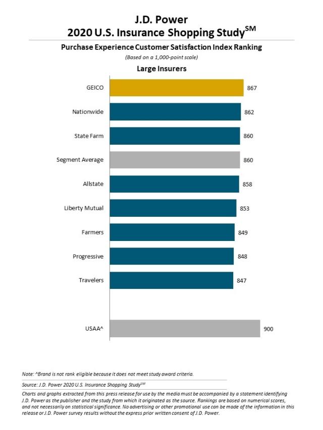 Direct-to-Consumer Auto Insurers Take Top Honors in Shopping Study as New Normal Arrives for P&C Industry, J.D. Power Finds