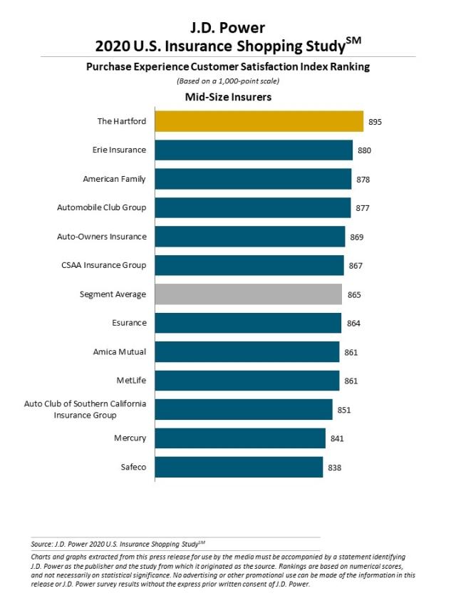 Direct-to-Consumer Auto Insurers Take Top Honors in Shopping Study as New Normal Arrives for P&C Industry, J.D. Power Finds