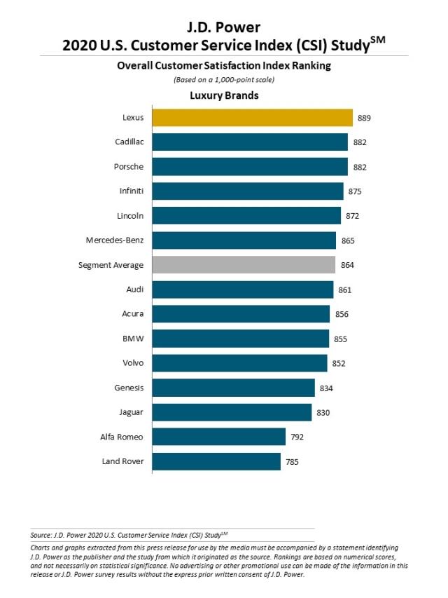 2020 Customer Service Index (CSI) Study