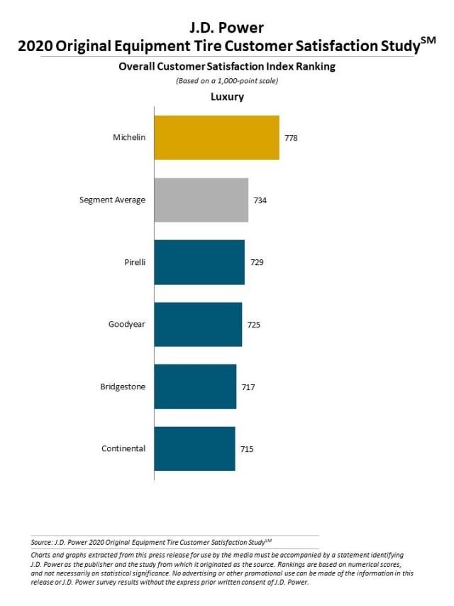 2020 U.S. Original Equipment Tire Customer Satisfaction Study