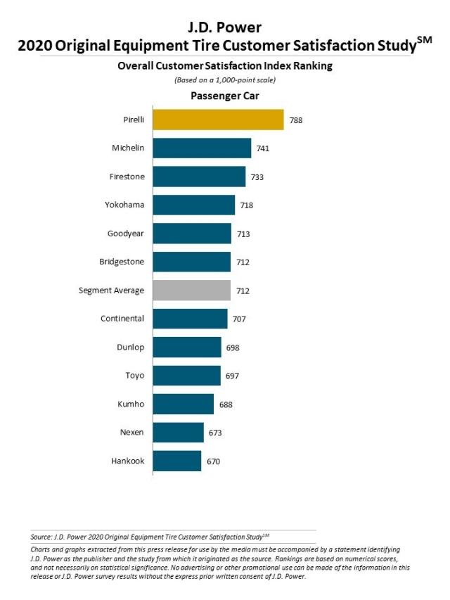 2020 U.S. Original Equipment Tire Customer Satisfaction Study