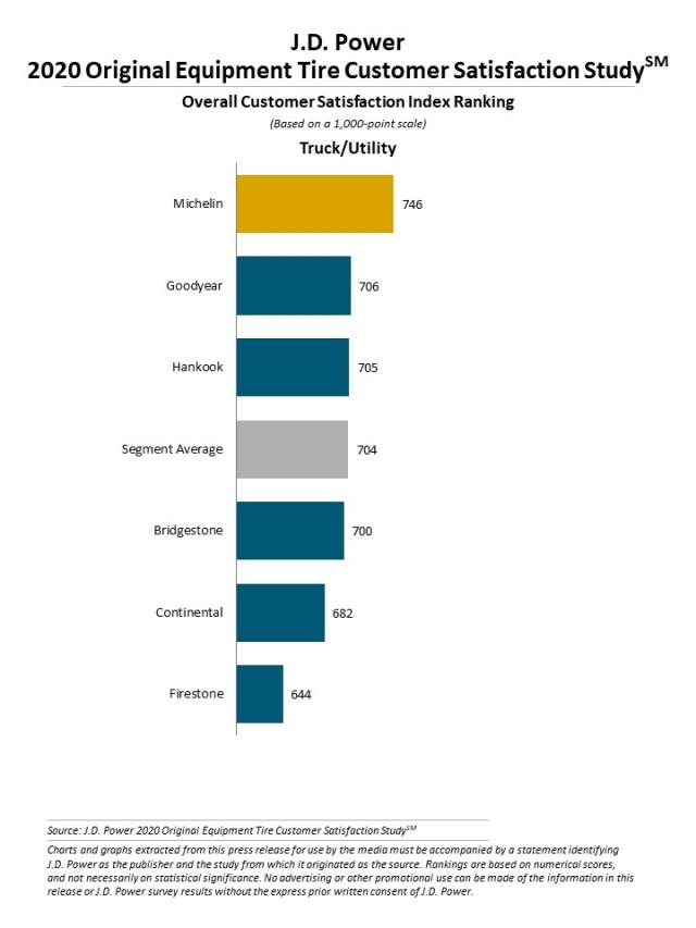 2020 U.S. Original Equipment Tire Customer Satisfaction Study