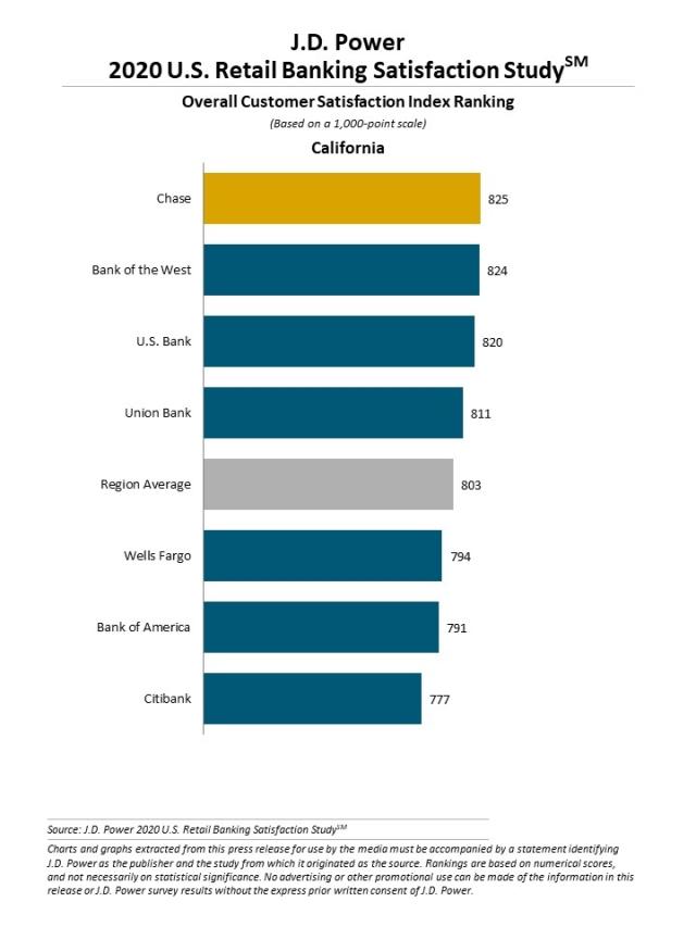 2020 U.S. Retail Banking Satisfaction Study