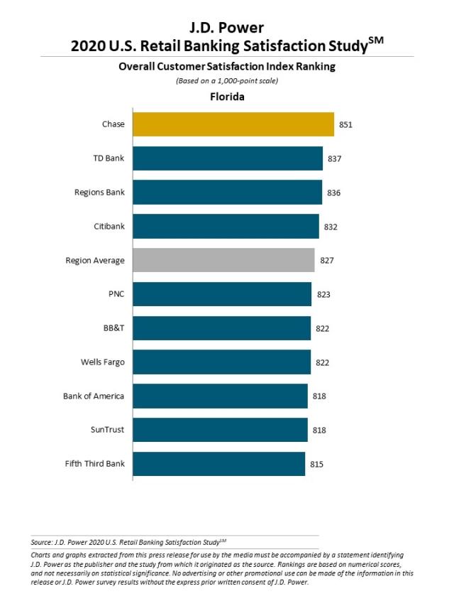 2020 U.S. Retail Banking Satisfaction Study