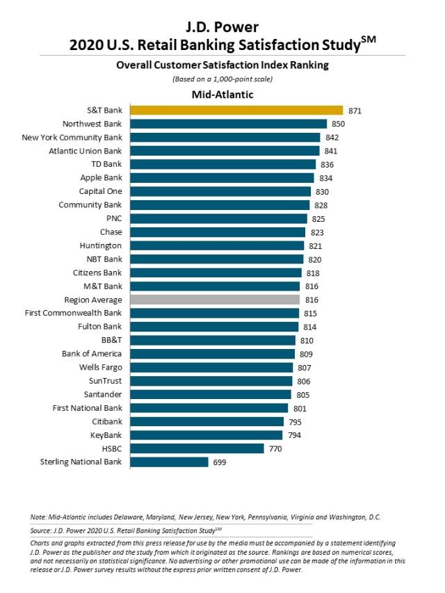 2020 U.S. Retail Banking Satisfaction Study