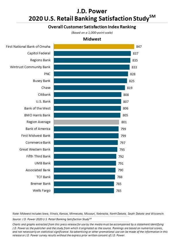 2020 U.S. Retail Banking Satisfaction Study