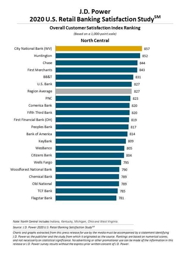 2020 U.S. Retail Banking Satisfaction Study