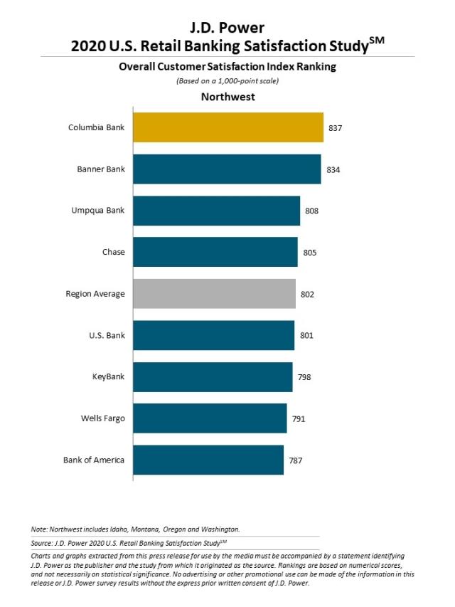 2020 U.S. Retail Banking Satisfaction Study