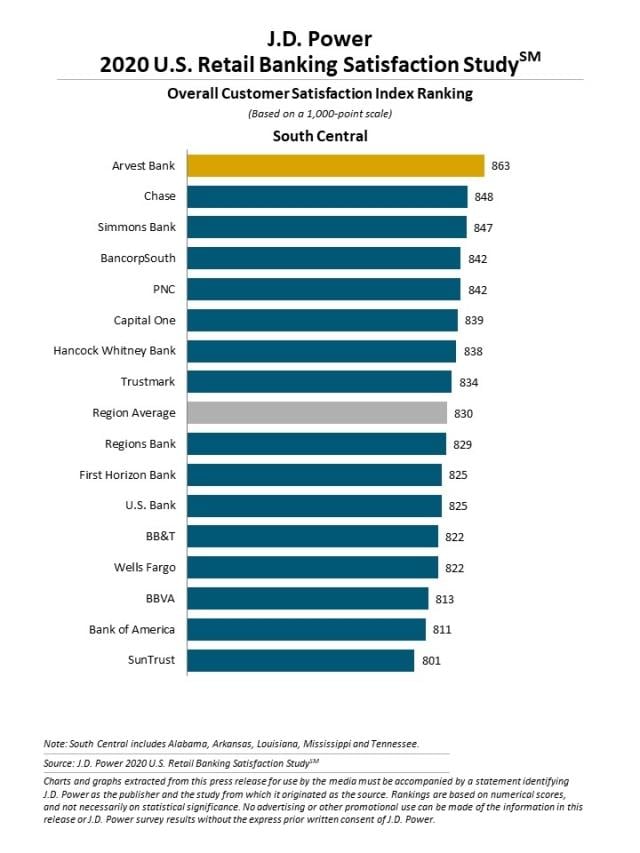 2020 U.S. Retail Banking Satisfaction Study