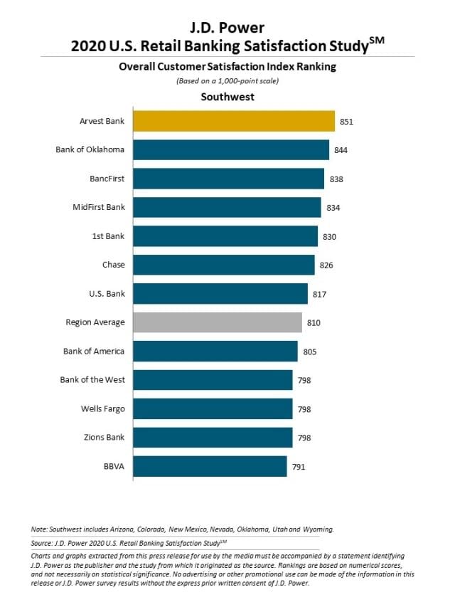 2020 U.S. Retail Banking Satisfaction Study