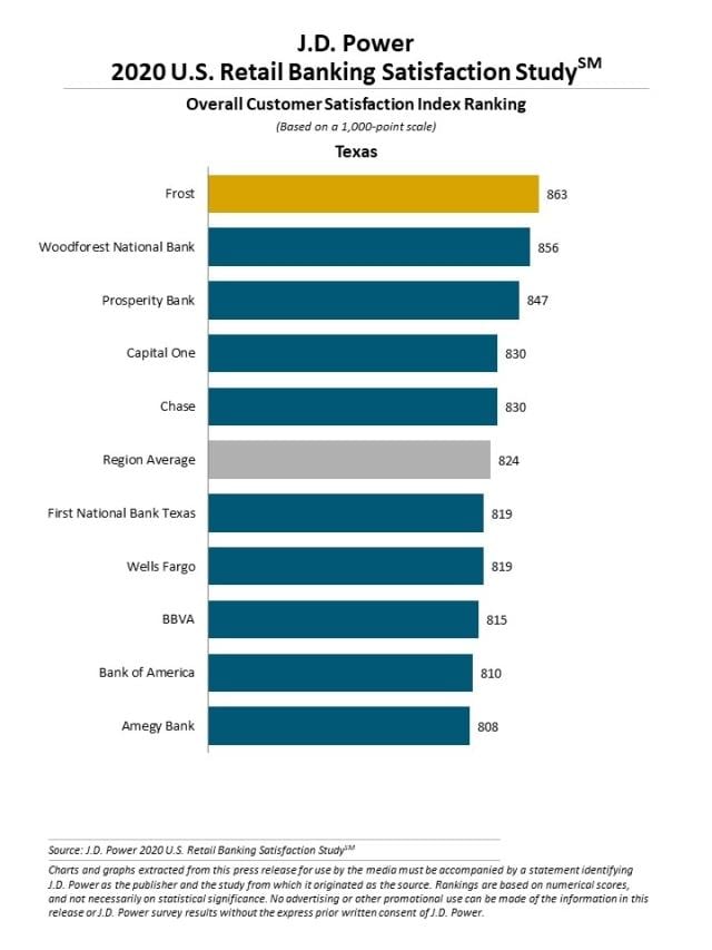 2020 U.S. Retail Banking Satisfaction Study
