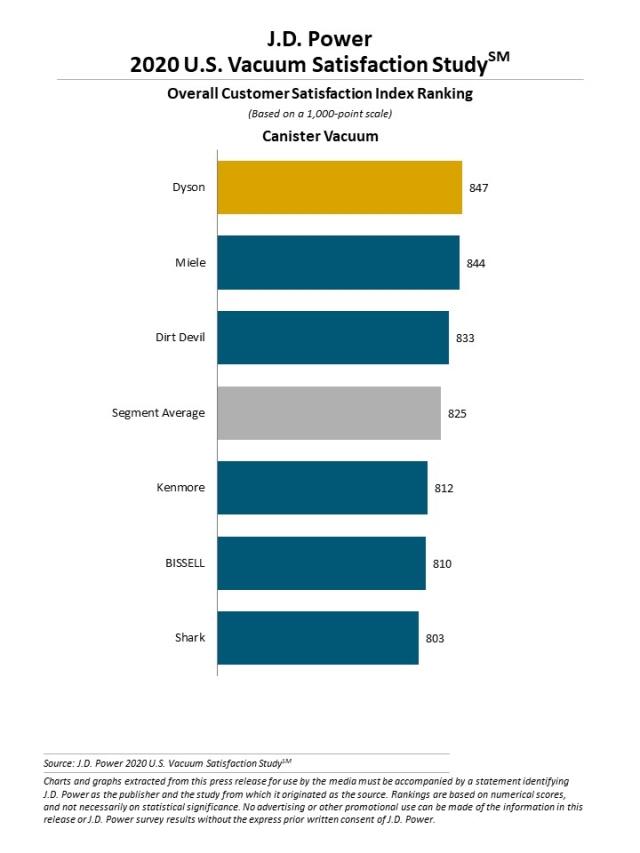 2020 Vacuum Customer Satisfaction Study