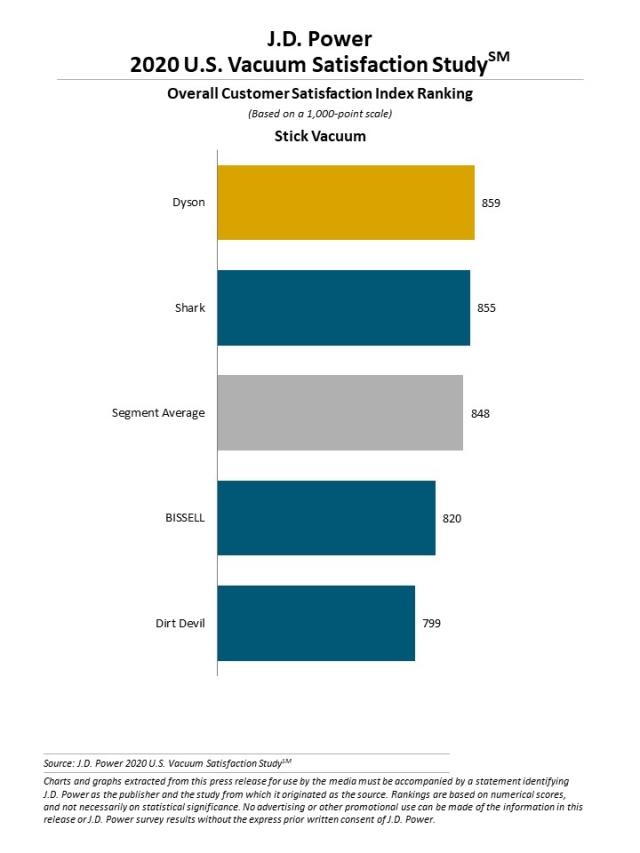 2020 Vacuum Customer Satisfaction Study