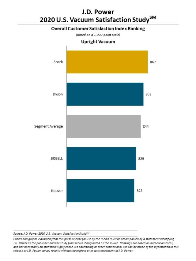 2020 Vacuum Customer Satisfaction Study