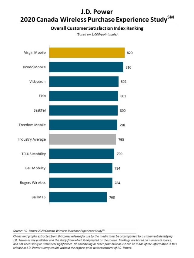 2020 Canada Wireless Purchase Experience Study