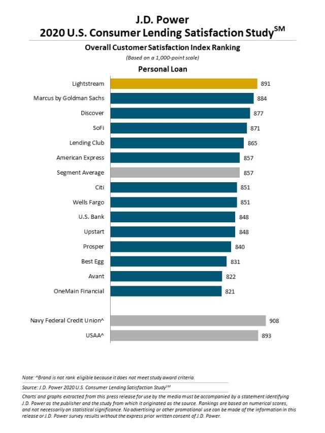 2020 U.S. Consumer Lending Satisfaction Study