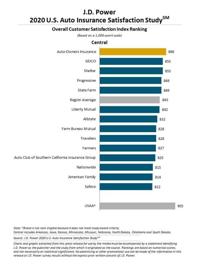 2020 U.S. Auto Insurance Study