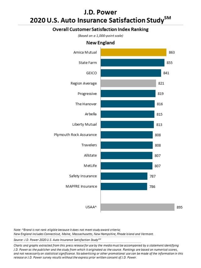 2020 U.S. Auto Insurance Study