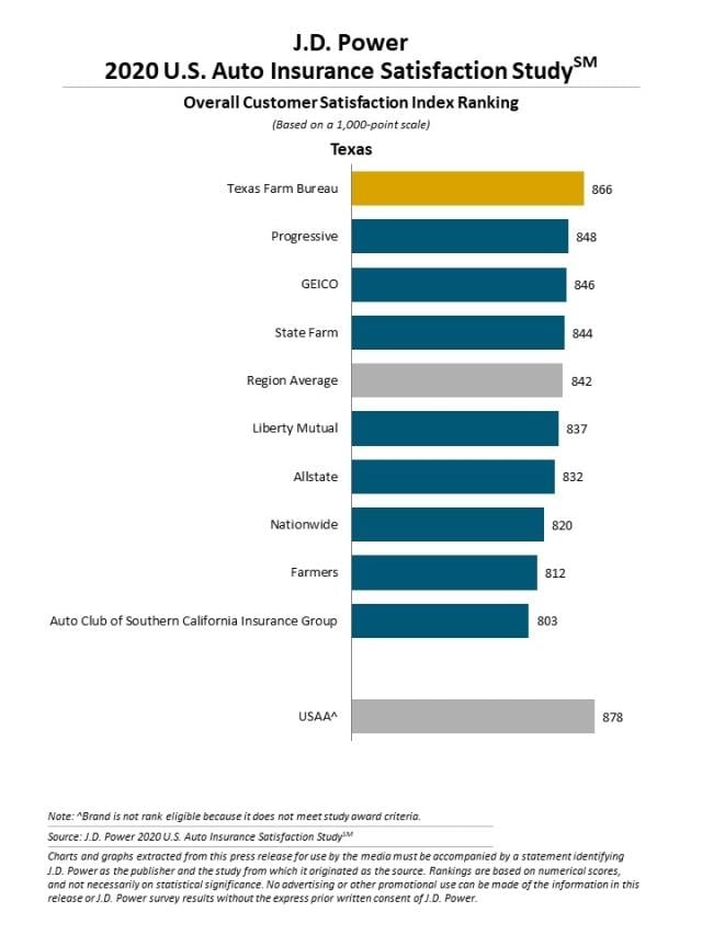 2020 U.S. Auto Insurance Study