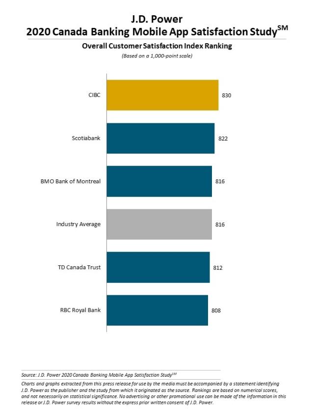 2020 Canada Banking and Credit Card Mobile App Satisfaction Studies
