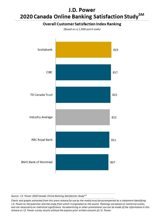 2020 Canada Banking and Credit Card Mobile App Satisfaction Studies