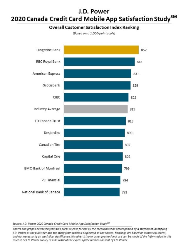 2020 Canada Banking and Credit Card Mobile App Satisfaction Studies