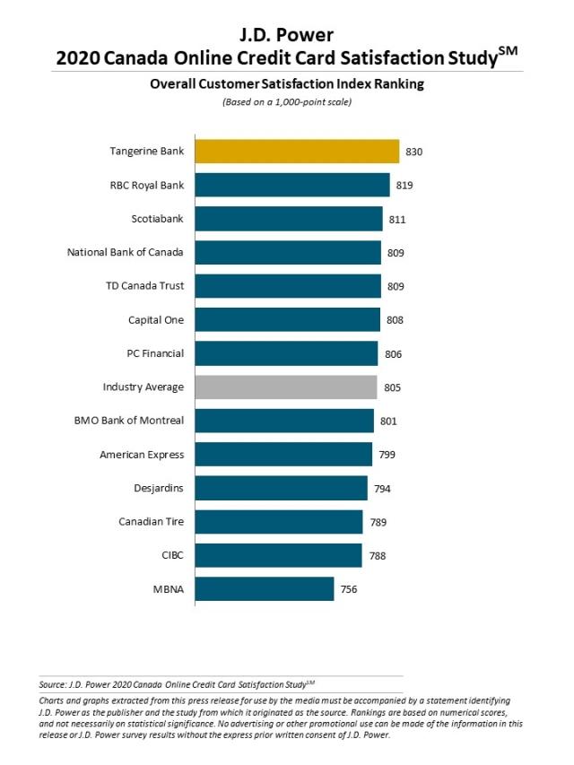 2020 Canada Banking and Credit Card Mobile App Satisfaction Studies