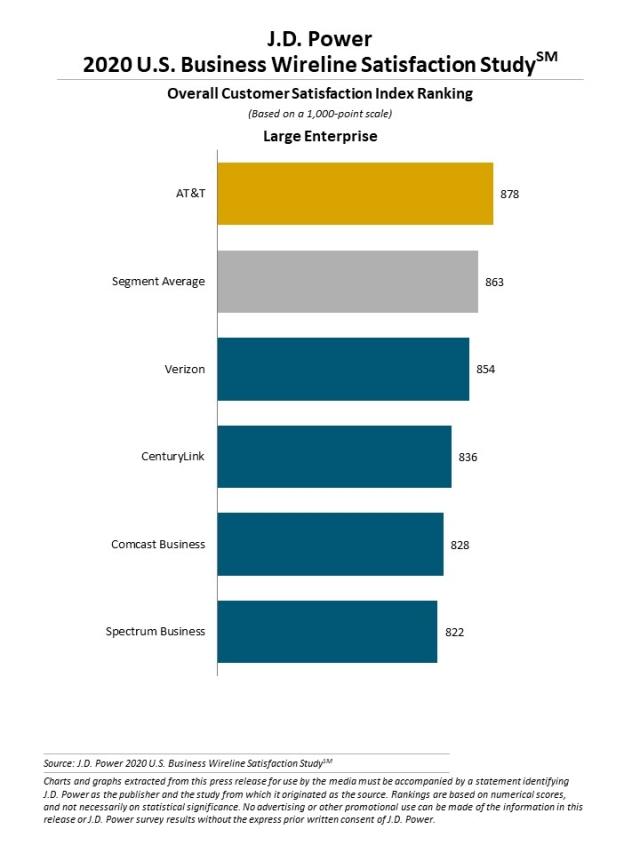 2020 U.S. Business Wireline Satisfaction Study