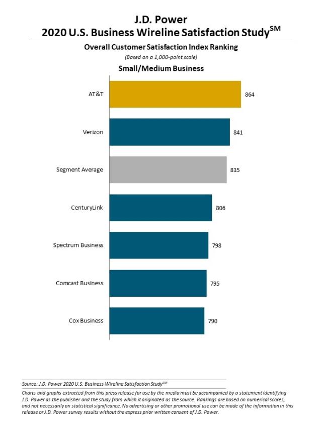 2020 U.S. Business Wireline Satisfaction Study