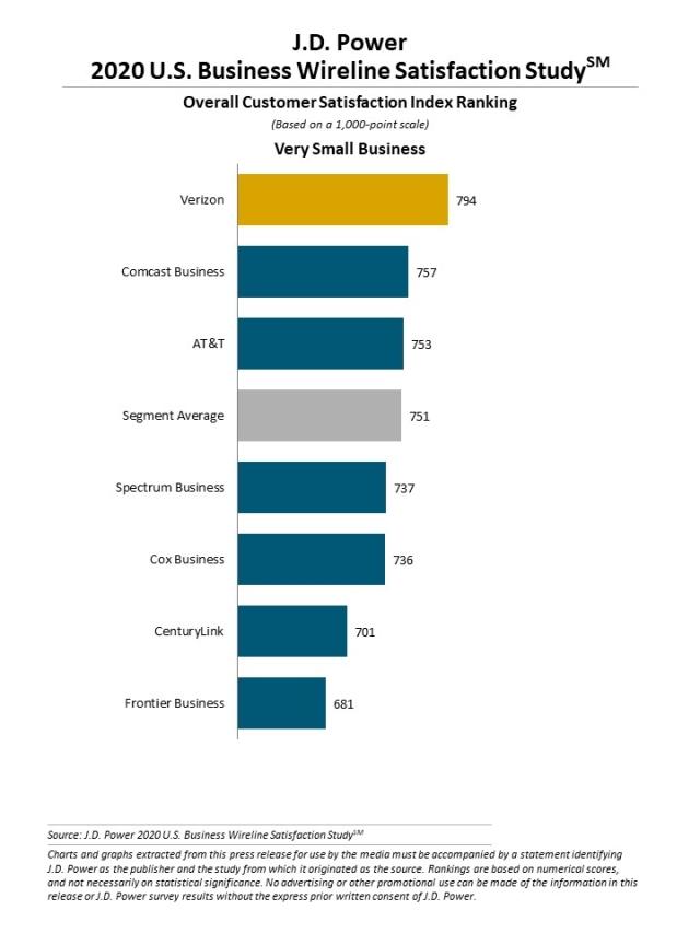 2020 U.S. Business Wireline Satisfaction Study