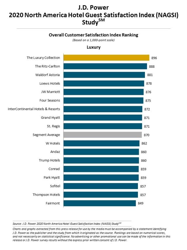 2020 North America Hotel Guest Satisfaction Index (NAGSI) Study