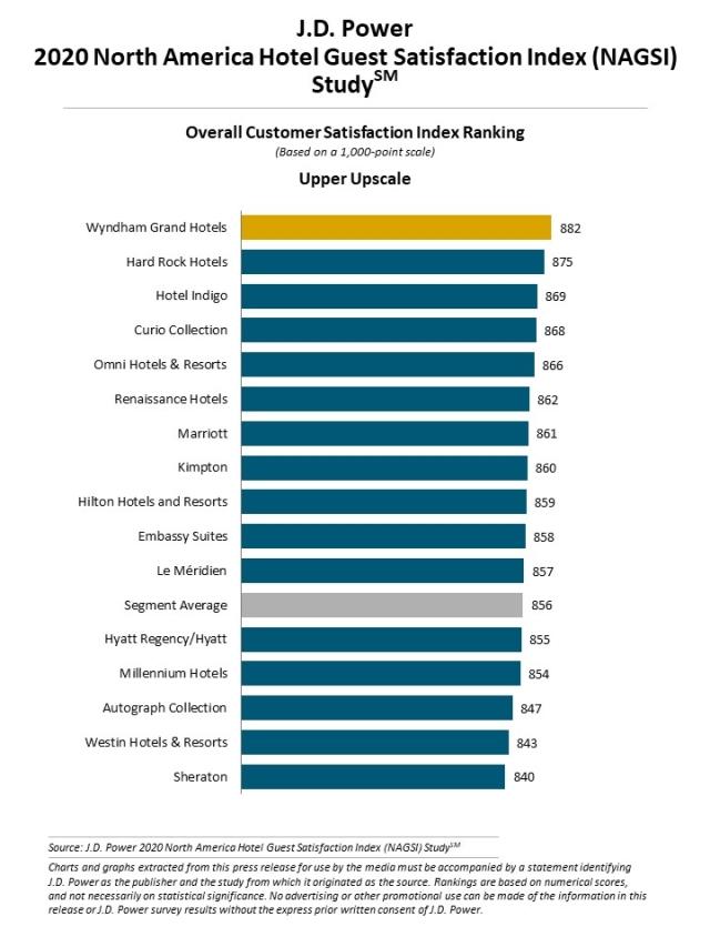 2020 North America Hotel Guest Satisfaction Index (NAGSI) Study