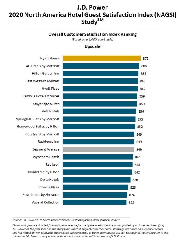 2020 North America Hotel Guest Satisfaction Index (NAGSI) Study