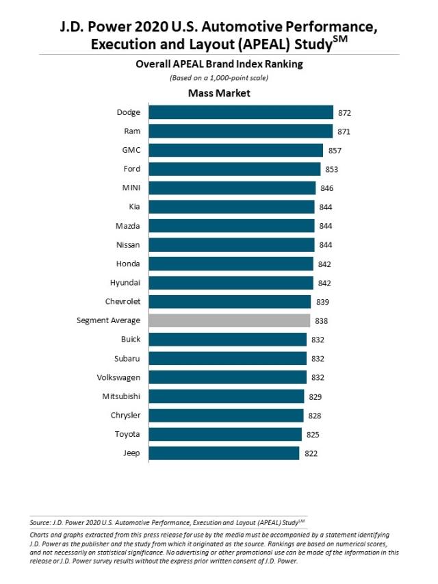 2020 Automotive Performance, Execution and Layout (APEAL) Study