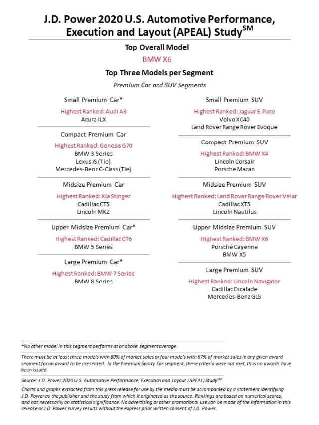 2020 Automotive Performance, Execution and Layout (APEAL) Study