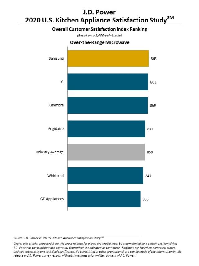2020 Kitchen and Laundry Appliance Satisfaction Studies