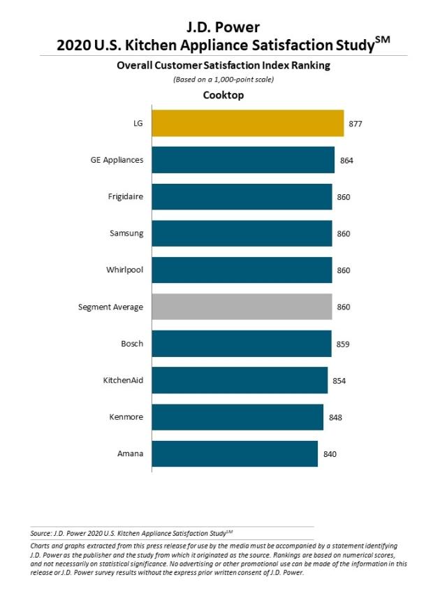 2020 Kitchen and Laundry Appliance Satisfaction Studies