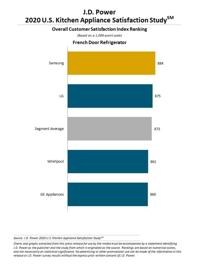 2020 Kitchen and Laundry Appliance Satisfaction Studies