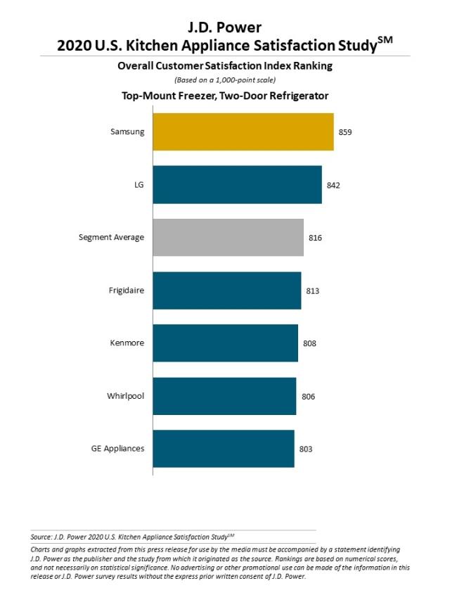 2020 Kitchen and Laundry Appliance Satisfaction Studies
