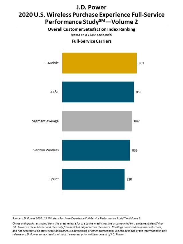 2020 U.S. Wireless Purchase Experience Performance Studies Volume 2