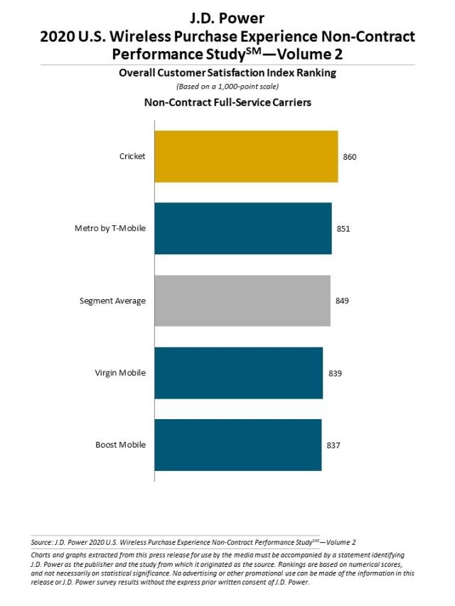 2020 U.S. Wireless Purchase Experience Performance Studies Volume 2