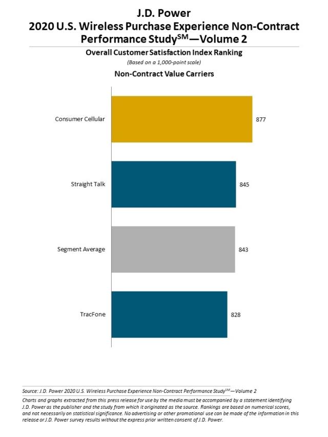2020 U.S. Wireless Purchase Experience Performance Studies Volume 2
