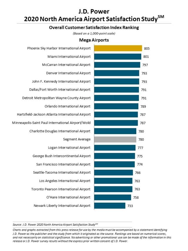 2020 North America Airport Satisfaction Study