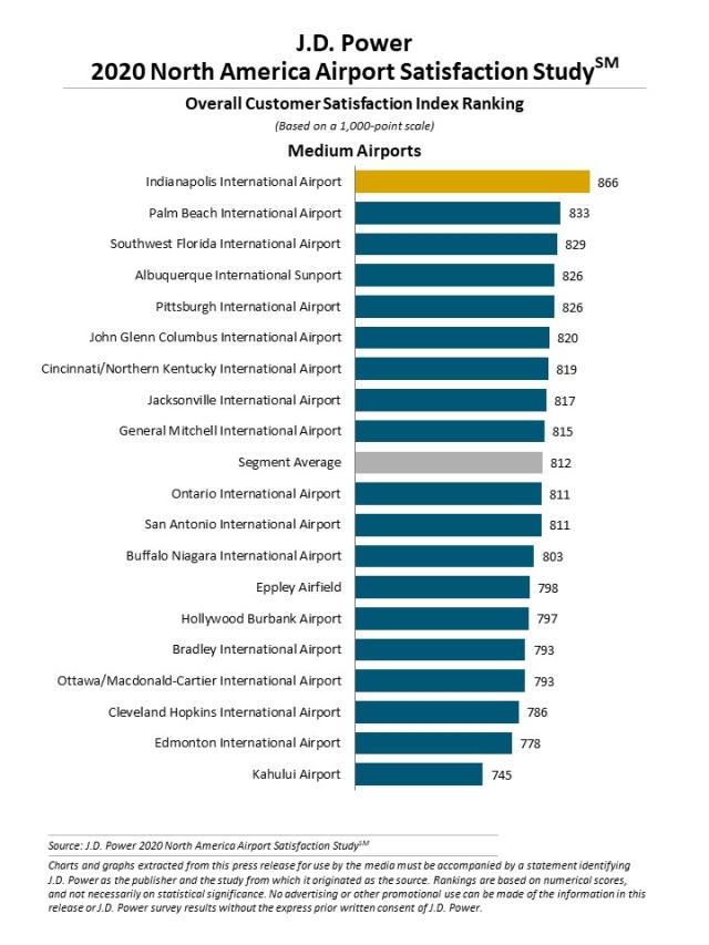 2020 North America Airport Satisfaction Study