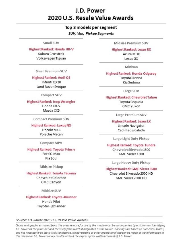 2020 U.S. Resale Value Awards