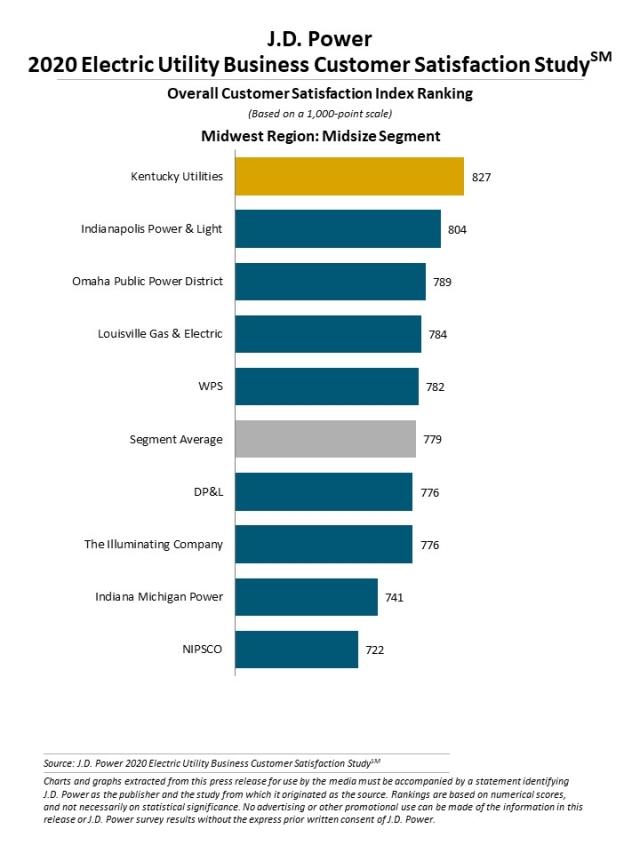 2020 Electric Utility Business Customer Satisfaction Study